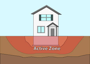 Illustration of the active zone of foundation soils under and around a foundation in Nepean.