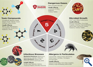 5 Danger Levels of Indoor Air Quality Wheel
