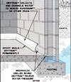 Diagram showing how our baseboard drain pipe system drains water from concrete block walls in Renfrew